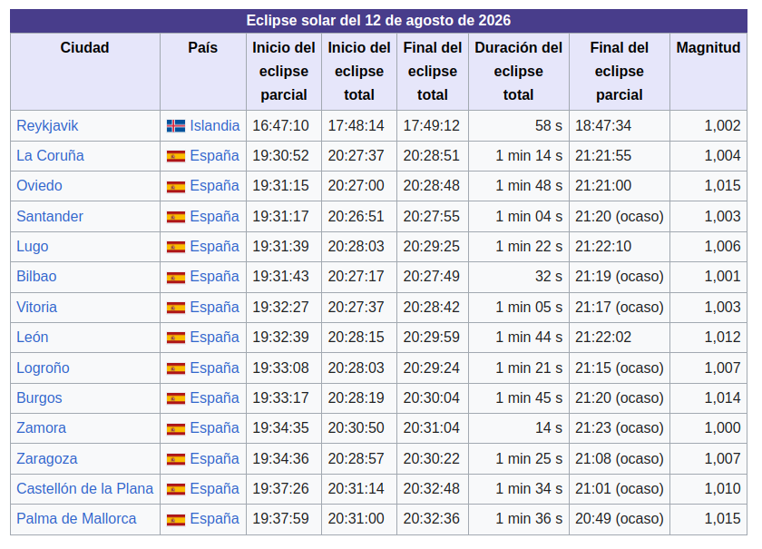 Información disponible para diferentes ciudades españolas desde las que podrás ver el eclipse (Fuente Wikipedia)